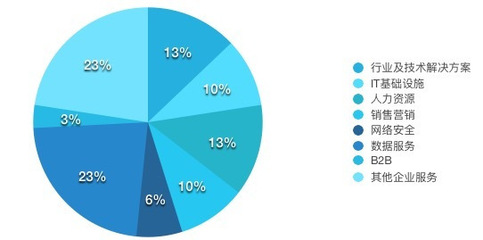 一周企服動態 國產機器人應用擴大、金山云融資加速、DNA云計算獲投