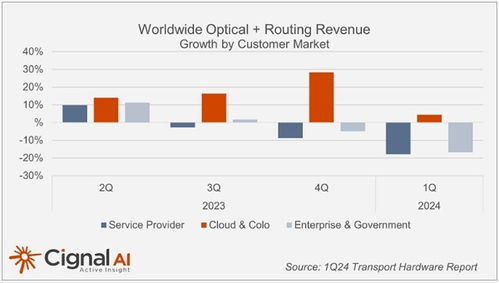 Cignal AI 2024年第一季度報告 全球光學和路由硬件支出下滑15%，云計算設備銷售成關鍵驅動