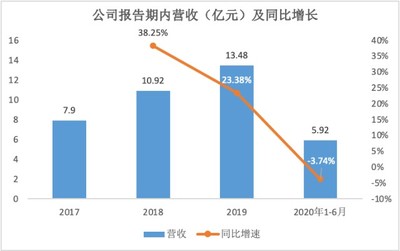 亞康萬瑋 云計算設備銷售與運維服務雙輪驅動，助力阿里、騰訊等巨頭，創業板上市在即