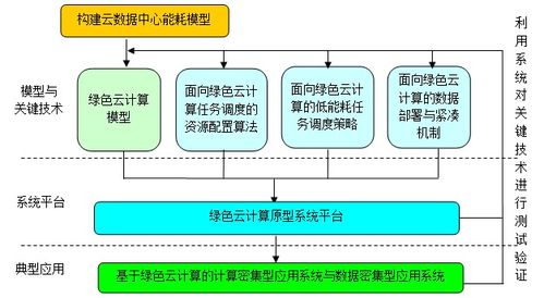 綠色節(jié)能云計算資源整合和任務(wù)調(diào)度關(guān)鍵技術(shù)報告——基于云計算裝備技術(shù)服務(wù)的視角